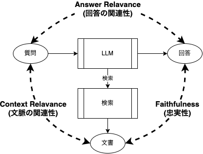 RAGASの指標関係