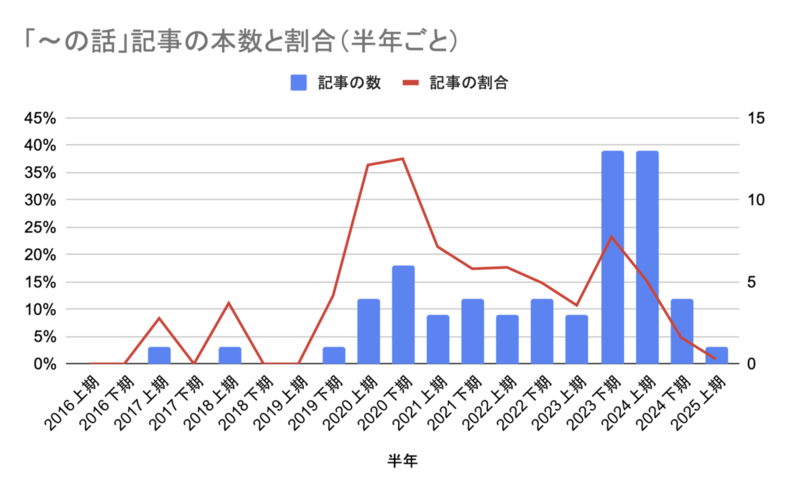 「の話」記事の本数と割合の推移グラフ（半年ごと）