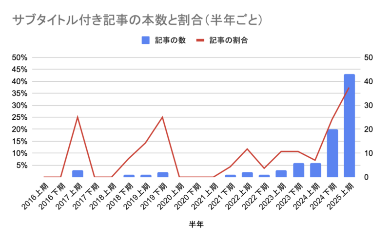 サブタイトル付き記事の本数と割合の推移グラフ（半年ごと）