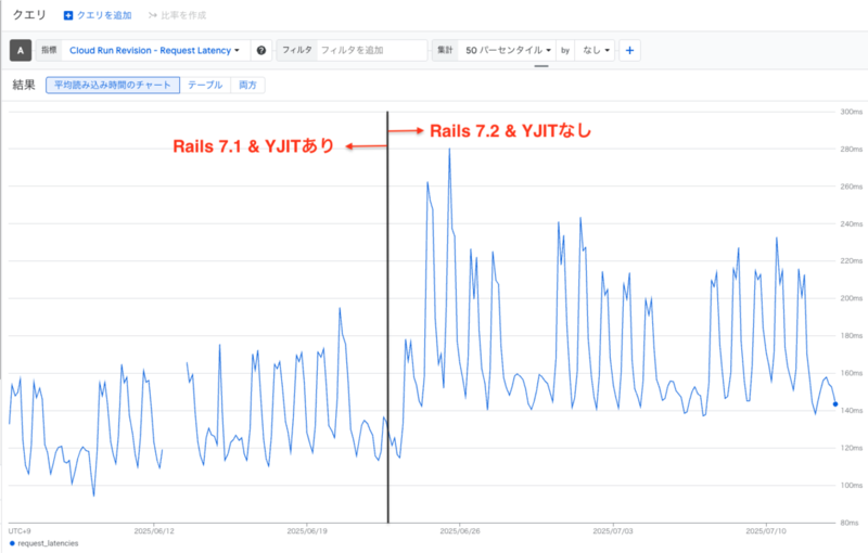 YJITが無効になる前後でのp50のレスポンスタイムグラフ