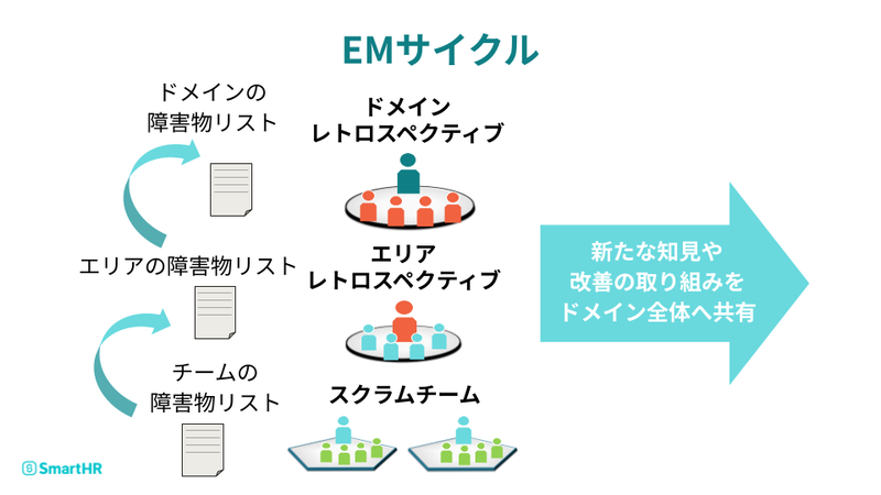EMサイクル。チーム単体では解決できない、技術的負債や横断課題などの障害物を上位レベルにエスカレーションをして解消する。