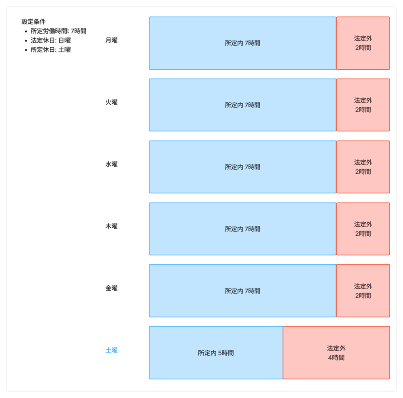 所定労働時間が7時間、法定休日が日曜日、所定休日が土曜日の場合。月曜日から土曜日まで毎日9時間働くと、月曜日から金曜日は所定内労働時間が7時間、法定外労働時間が2時間。土曜日は所定内労働時間が5時間、法定外労働時間が4時間。