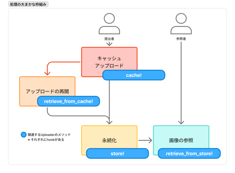 CarrierWaveのフック同士のライフサイクルの図。4つのフックが絡み合うことを留意する