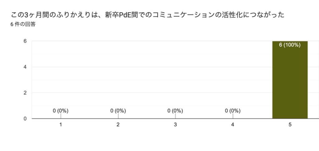 「この3ヶ月間のふりかえりは、新卒PdE間でのコミュニケーションの活性化につながった」という設問に対する回答のグラフ