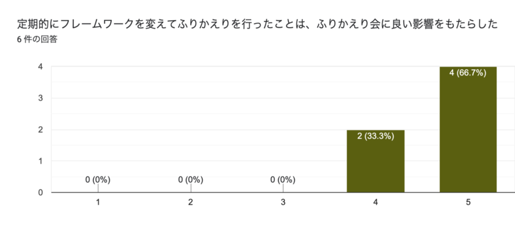「定期的にフレームワークを変えてふりかえりを行ったことは、ふりかえり会に良い影響をもたらした」という設問に対する回答のグラフ