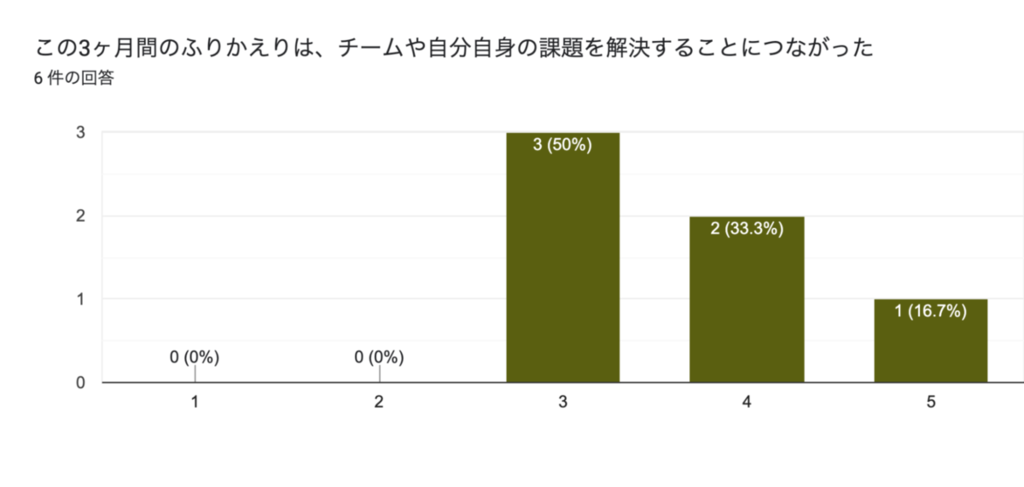 「この3ヶ月間のふりかえりは、チームや自分自身の課題を解決することにつながった」という設問に対する回答のグラフ