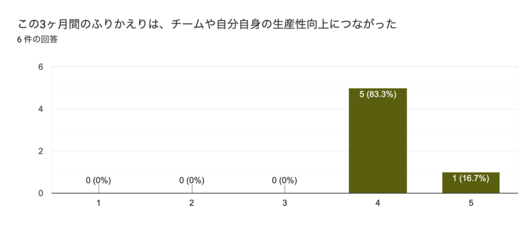 「この3ヶ月間のふりかえりは、チームや自分自身の生産性向上につながった」という設問に対する回答のグラフ