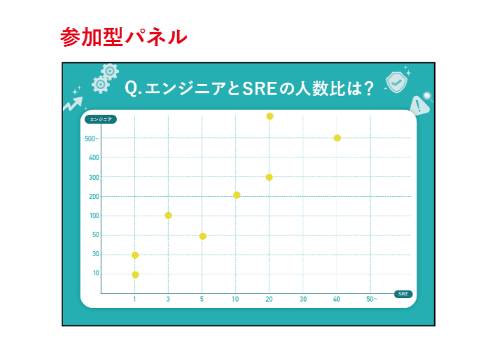 SREと開発チームのエンジニア比率をシール投票できる参加型パネル