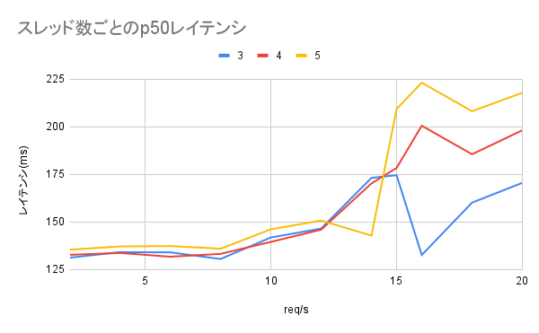 3, 4, 5スレッドそれぞれのP50レイテンシ