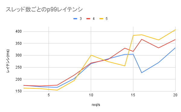 3, 4, 5スレッドそれぞれのP99レイテンシ