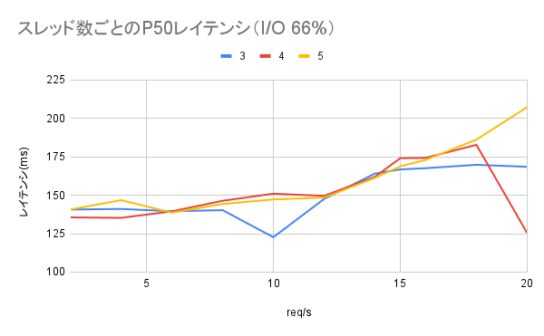3, 4, 5スレッドそれぞれのP50レイテンシ