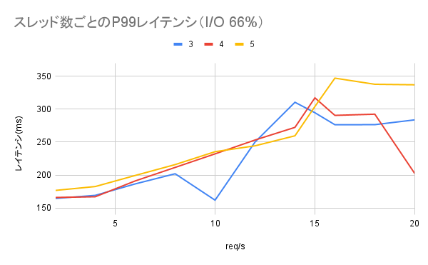 3, 4, 5スレッドそれぞれのP99レイテンシ