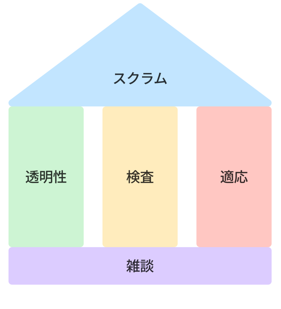 雑談がスクラムの三本柱（透明性・検査・適応）の土台になり得るイメージ