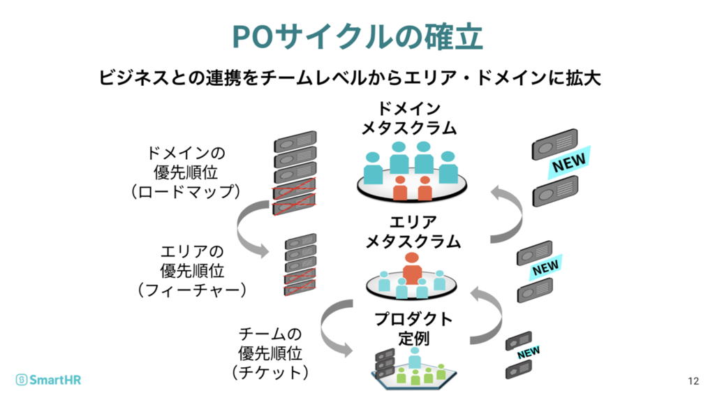 トップダウンの戦略と現場の気づきが循環している
