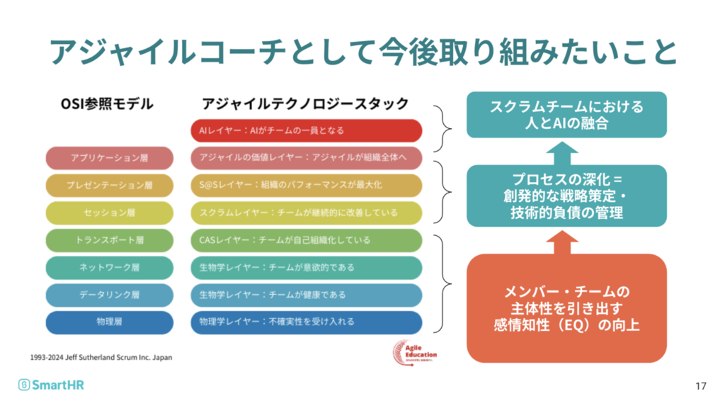 EQを土台に、スクラムやScrum@Scaleのようなプロセス、チームとAIの協働が促進される