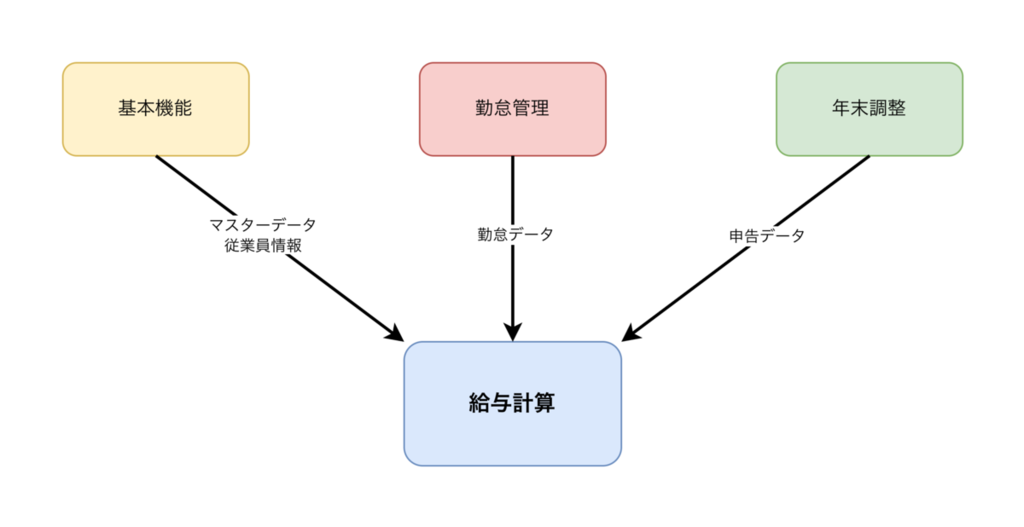 基本機能からマスターデータ・従業員情報、勤怠管理から勤怠データ、年末調整から申告データが給与計算に連携されている