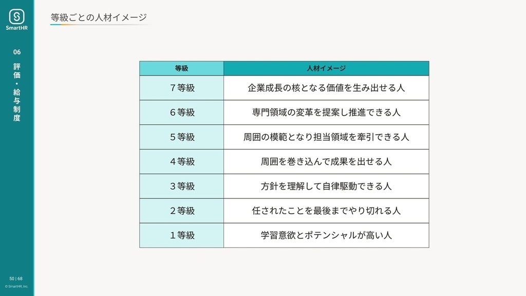 等級ごとの人材イメージ