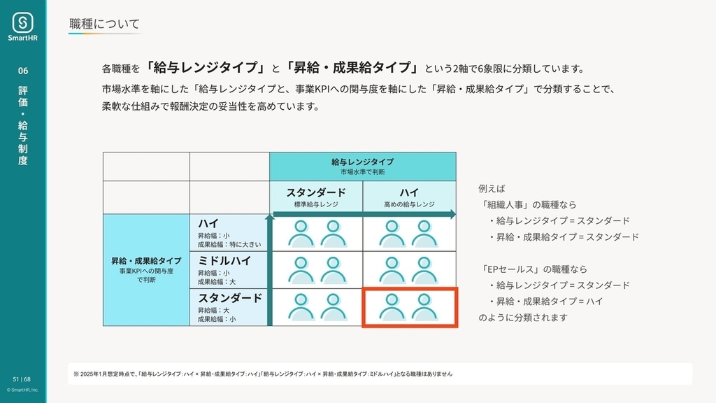 報酬タイプの分類