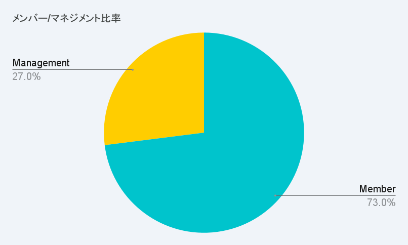 メンバー_マネジメント比率