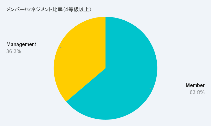 メンバー_マネジメント比率（4等級以上）