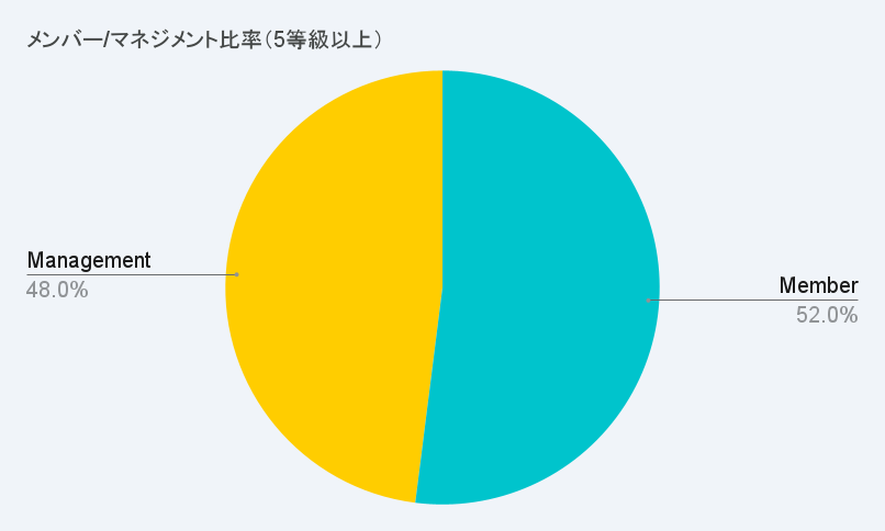 メンバー_マネジメント比率（5等級以上）