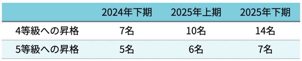 昇格実績