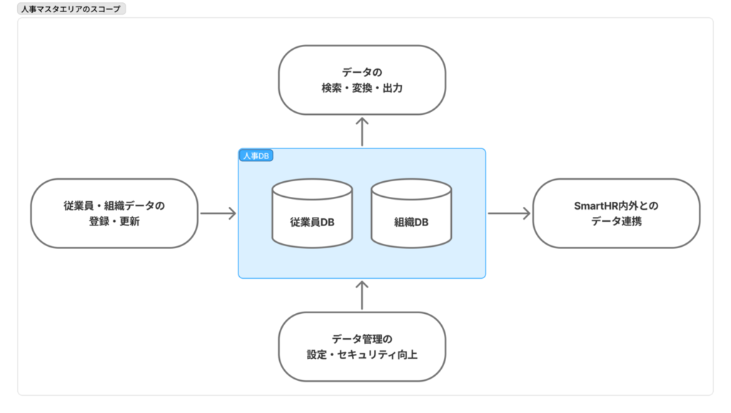 『人事マスタエリアのスコープ』と題された構成図。中央に『人事DB（従業員DB・組織DB）』があり、それを取り囲むように『従業員・組織データの登録・更新』、『データの検索・変換・出力』、『SmartHR内外とのデータ連携』、『データ管理の設定・セキュリティ向上』の4つの機能要素が矢印で接続されています。