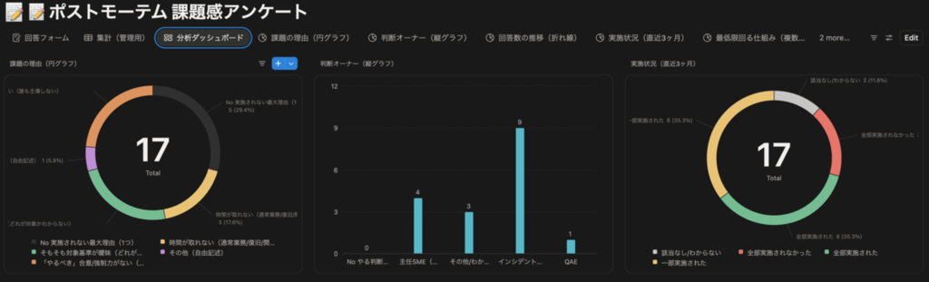 ポストモーテム運用に関するアンケート結果
