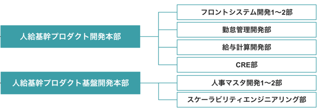 人給基幹開発本部の体制図