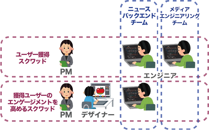f:id:smartnews_jp:20190527173904p:plain Squadの一例