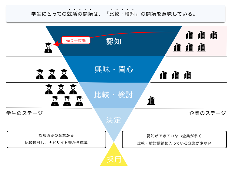 新卒採用 認知 で差がつく マーケティングから考える採用の本質とは ハイエンド学生採用ススメ 新卒採用の正攻法