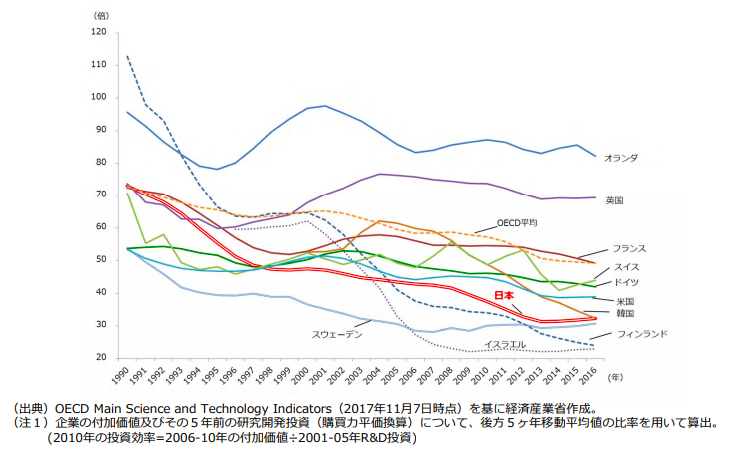 悪化し続ける日本企業の研究開発効率