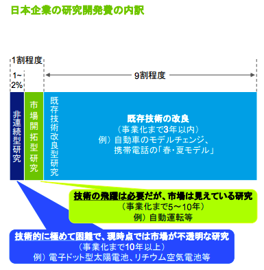 研究開発投資は既存技術の改良ばかり