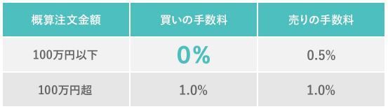 日興フロッギーの手数料