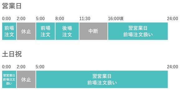 日興フロッギー売買価格の決定