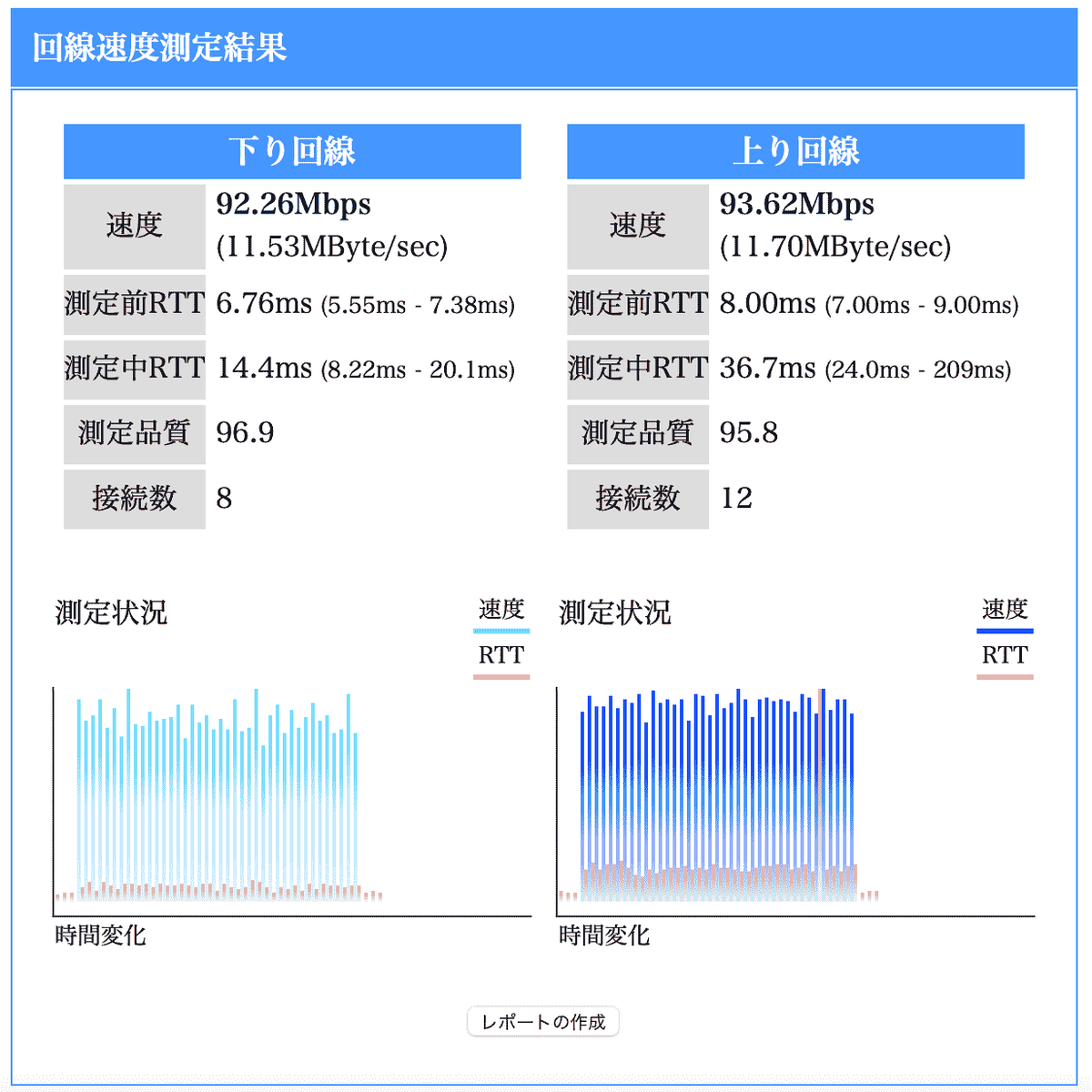 10Mハブと旧無線ルターの実効速度