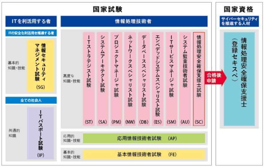 IT関連試験制度図