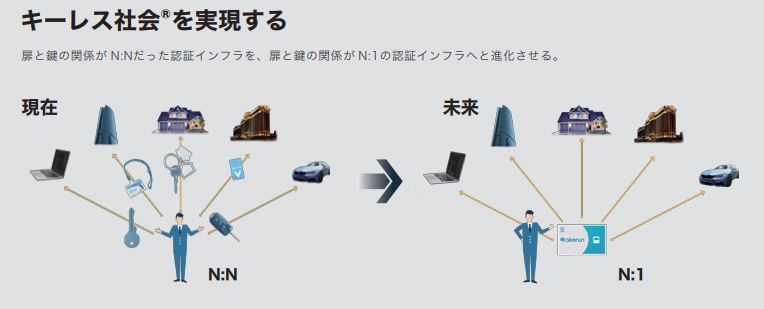 キーレス社会の実現