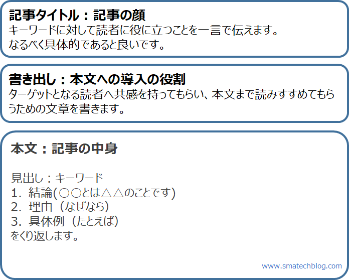 ブログ記事の書き方７つのコツ 初心者向け すまてくブログ