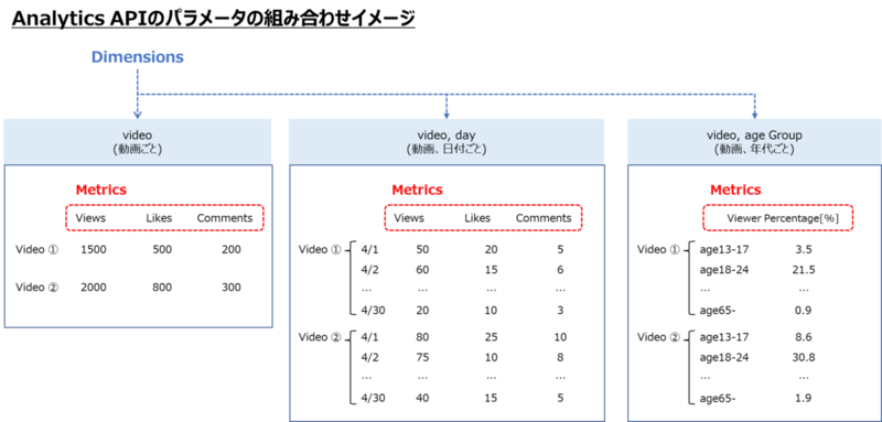 Analytics APIのパラメータ組みあわせイメージ