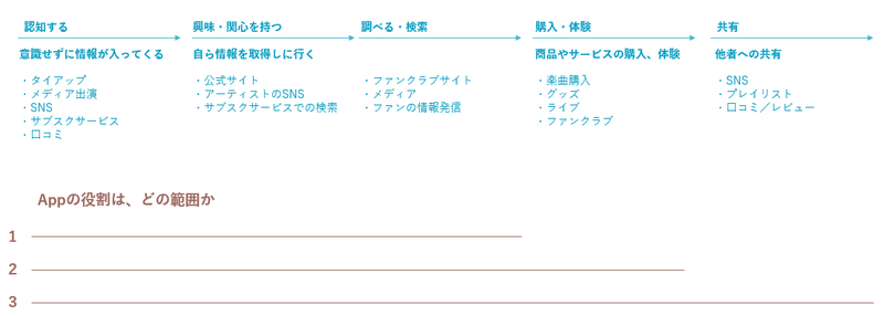 私が実際に『アーティストの情報を発信するApp』に携わった際にまとめた図