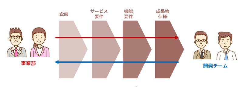 サービス側と開発側で、話をする起点が異なる