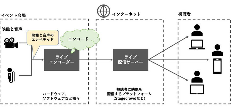 音楽配信のフローを説明する図