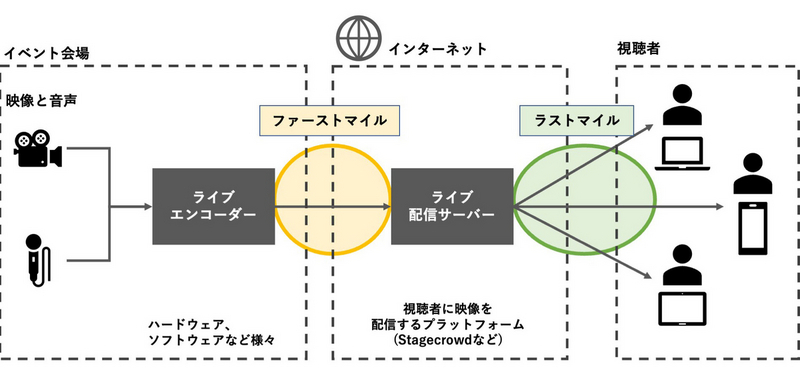 ライブ配信のファーストマイルとラストマイルを説明する図