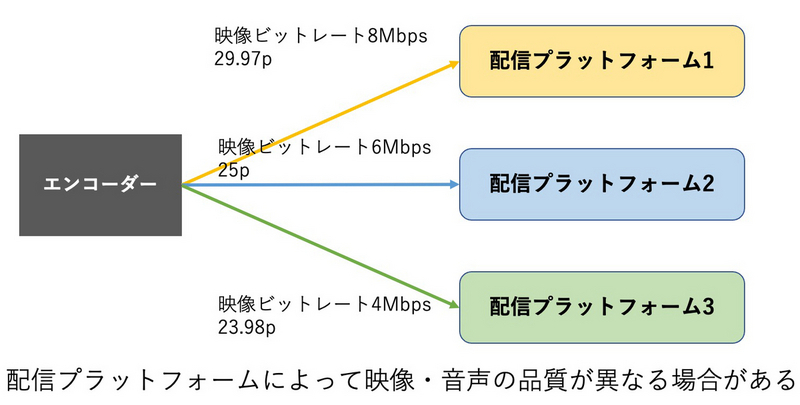 プラットフォームによって推奨値が異なっていることを説明する図