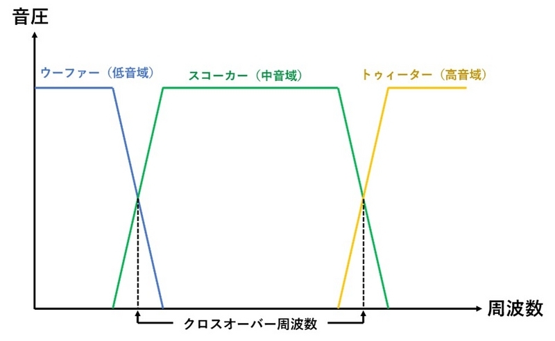 クロスオーバー周波数