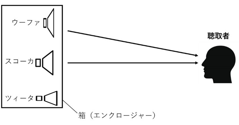 ウーファーとスコーカーからの音の到達時間に差があるため、低音域と中音域の間のクロスオーバー周波数で干渉が発生する