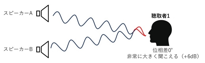 位相差が0°の場合、2つの音源からの音が完全に合成されて音圧  が2倍に聞こえる（音圧レベルでは+6dB）