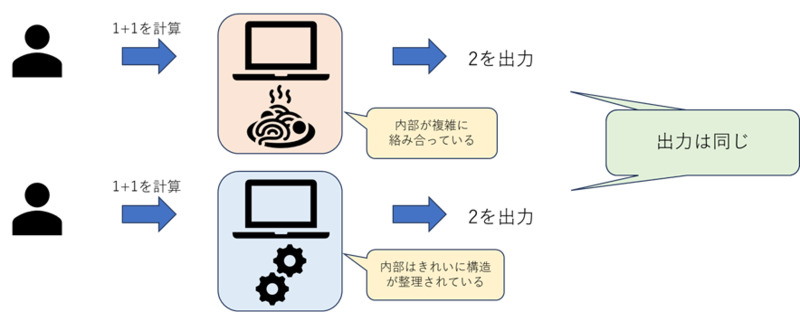 リファクタリングとは