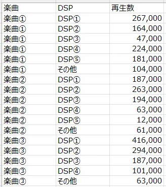 楽曲のDSP別再生数をまとめた表
